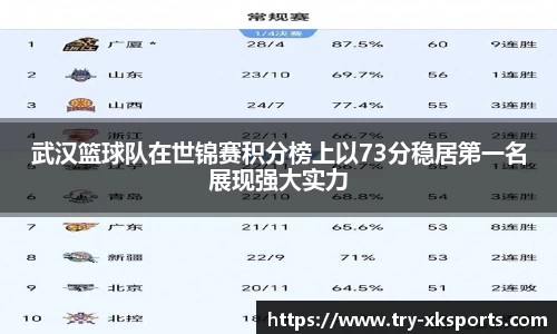 武汉篮球队在世锦赛积分榜上以73分稳居第一名展现强大实力